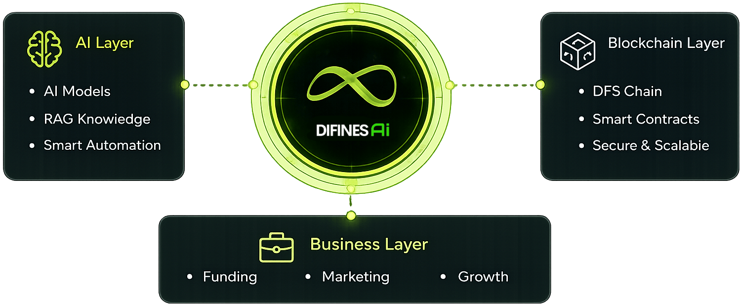 DFS Chain ecosystem layers — AI, blockchain, and business