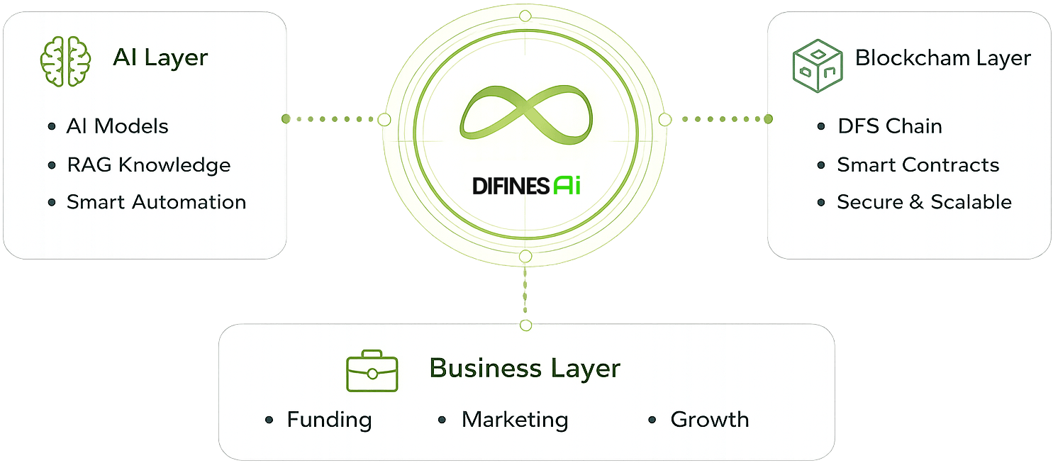 DFS Chain ecosystem layers — AI, blockchain, and business